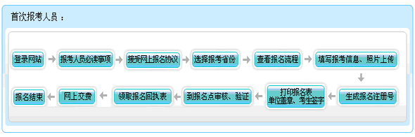 内蒙古2015年初级会计职称报名流程